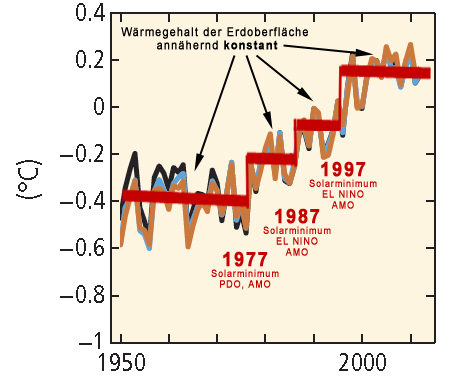 2015.09.08_Drei_Temperaturspruenge_in_IPCC-Grafik_SPM_2014_K_2